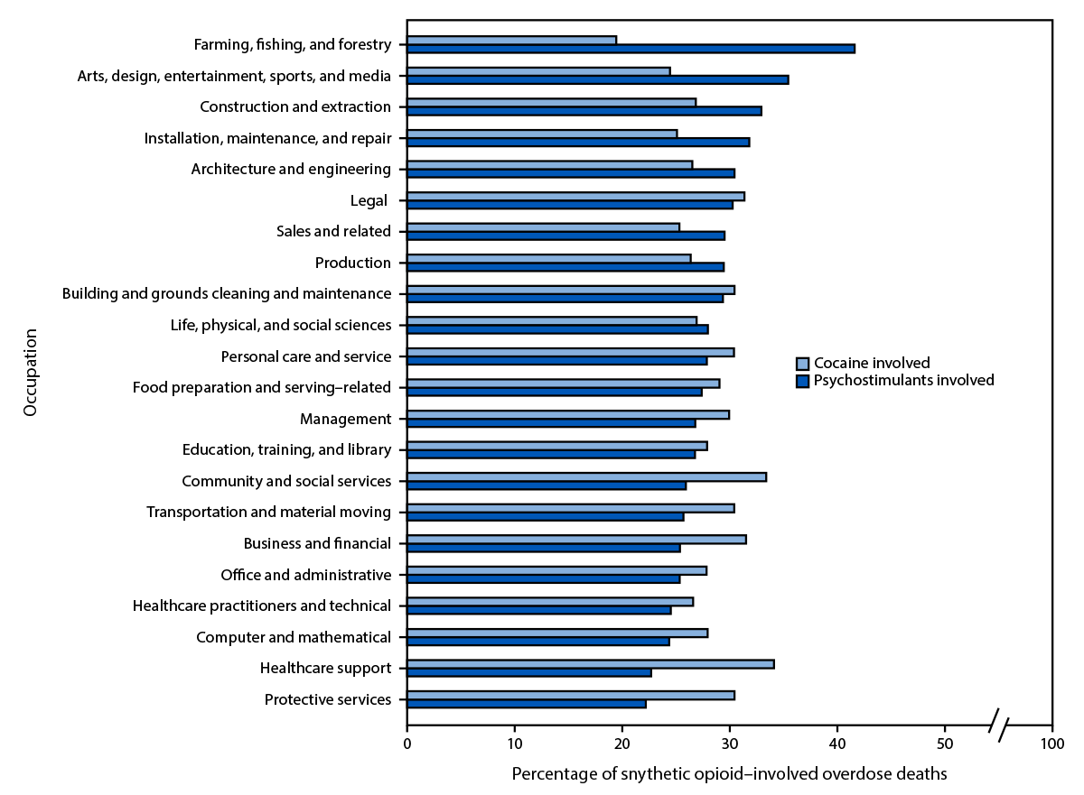 Synthetic Opioid and Stimulant Co-Involved Overdose Deaths by Occupation and Industry — United States, 2022 The figure is a bar graph illustrating the percentage of fatal synthetic opioid–overdoses co-involving psychostimulants or cocaine for 22 major occupation groups according to the National Vital Statistics System in the United States during 2022.