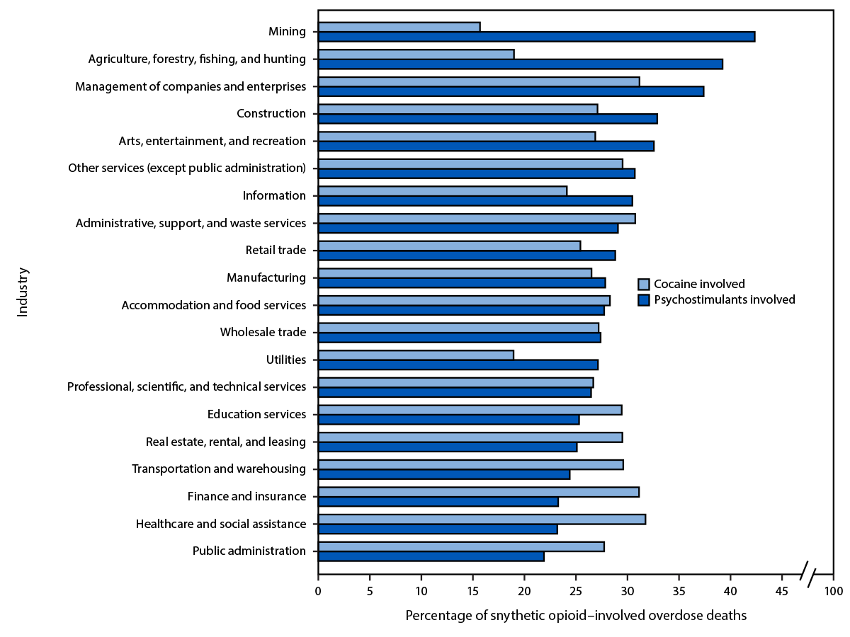 Synthetic Opioid and Stimulant Co-Involved Overdose Deaths by Occupation and Industry — United States, 2022 The figure is a bar graph illustrating the percentage of fatal synthetic opioid–involved overdoses co-involving psychostimulants or cocaine for 20 major industry groups according to the National Vital Statistics System in the United States during 2022.