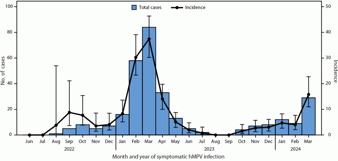 Epidemiology of Symptomatic Human Metapneumovirus Infection in the CASCADIA Community-Based Cohort — Oregon and Washington, 2022–2024 The figure is an epidemiologic curve indicating the monthly number of symptomatic human metapneumovirus cases and incidence, using data from the CASCADIA community cohort in Oregon and Washington during June 2022–March 2024.