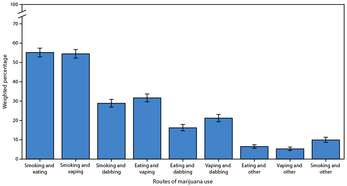 Routes of Marijuana Use — Behavioral Risk Factor Surveillance System, 22 U.S. States and Two Territories, 2022 Figure is a bar chart depicting combinations of routes of marijuana use among respondents who reported current use and two or more routes of use (N = 5,813) based on the Behavioral Risk Factor Surveillance System in 22 U.S. states and two territories during 2022.