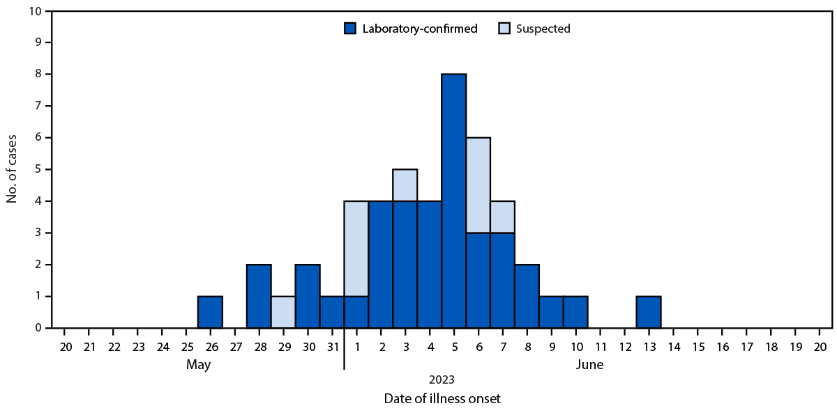 Outbreak of Cyclosporiasis Among Patrons of a Mexican-Style Restaurant — Limestone County, Alabama, May–June 2023 The figure is a histogram showing cases of cyclosporiasis associated with a Mexican-style restaurant, by case classification and date of illness onset, in Limestone County, Alabama, during May–June 2023.