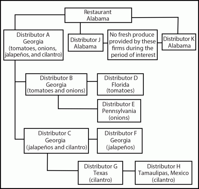 Outbreak of Cyclosporiasis Among Patrons of a Mexican-Style Restaurant — Limestone County, Alabama, May–June 2023 The figure is a traceback diagram of ingredients suspected in a cyclosporiasis outbreak associated with a Mexican-style restaurant in Limestone County, Alabama, during May–June 2023.