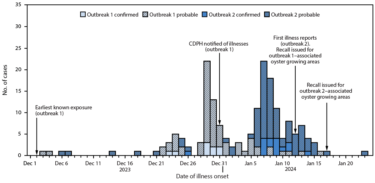 Concurrent Norovirus Outbreaks Associated with Consumption of Oysters Harvested in Mexico — California, December 2023–January 2024 The figure is a histogram illustrating illness dates of confirmed and probable norovirus cases in two outbreaks in California during December 2023–January 2024 associated with consumption of raw oysters harvested in Mexico.