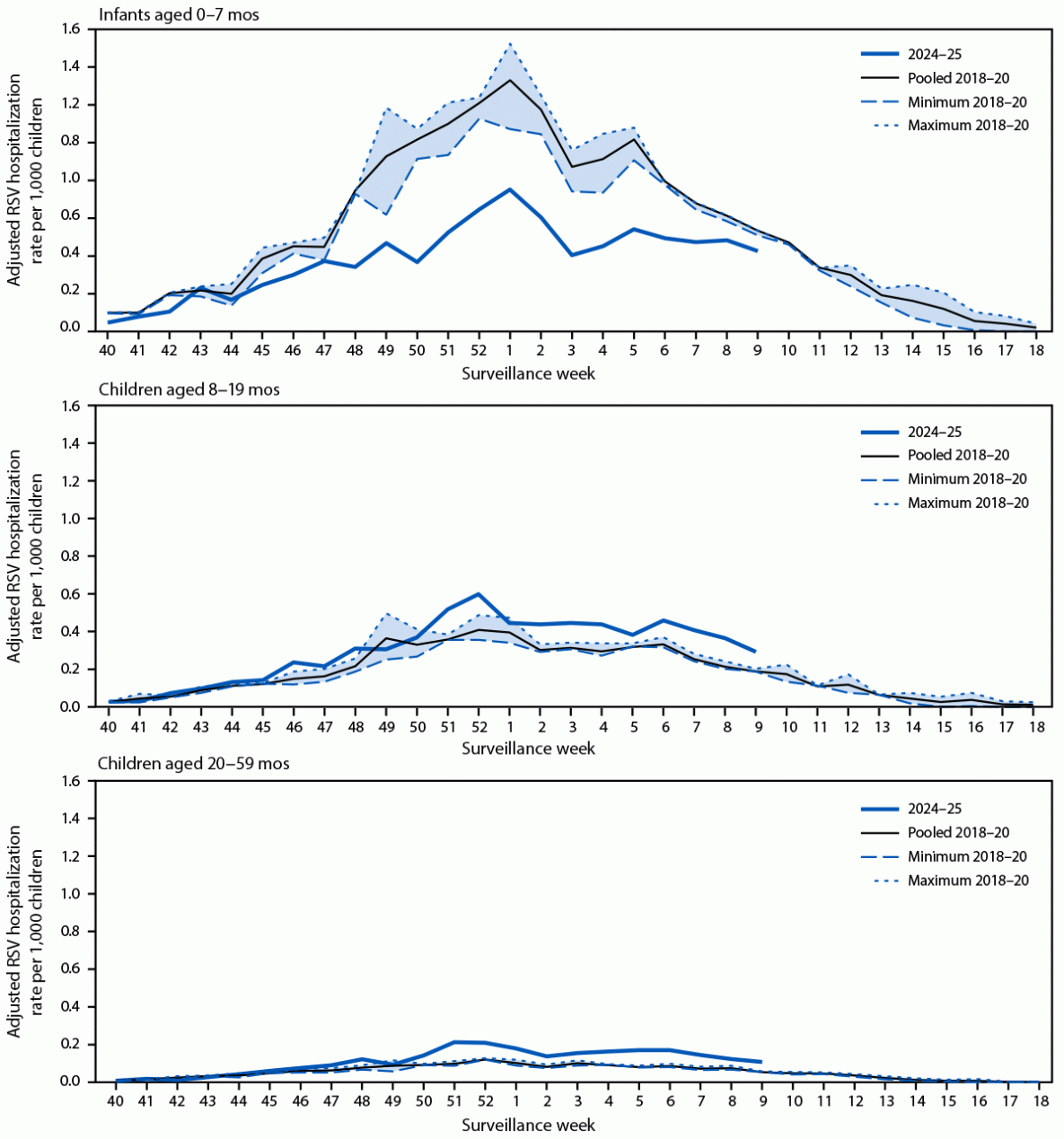 Interim Evaluation of Respiratory Syncytial Virus Hospitalization Rates Among Infants and Young Children After Introduction of Respiratory Syncytial Virus Prevention Products — United States, October 2024–February 2025 The figure comprises three line graphs depicting respiratory syncytial virus-associated hospitalization rates among U.S. children aged <5 years during October–April 2018–20 and October–February 2024–25, by age group and surveillance week using data from the Respiratory Syncytial Virus-Associated Hospitalization Surveillance Network.