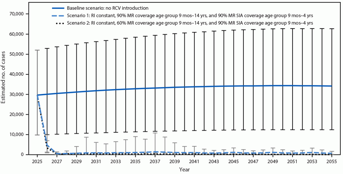 Estimated Current and Future Congenital Rubella Syndrome Incidence with and Without Rubella Vaccine Introduction — 19 Countries, 2019–2055 The figure is a line graph indicating the estimated number of annual congenital rubella syndrome cases with rubella vaccine introduction and in the absence of rubella vaccine introduction, in 19 countries, 2025–2055.