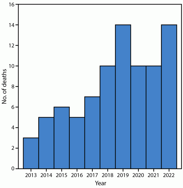 Nursing Pillows in the Sleep Environment and Sudden Unexpected Infant Deaths — Georgia, January 2013–December 2022 This figure is a histogram showing the distribution of 84 sudden unexpected infant deaths with a nursing pillow in the sleep environment during 2013–2022 in Georgia.