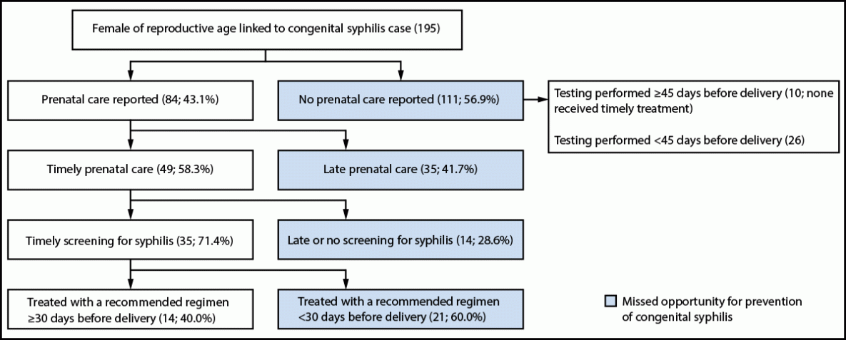 Missed Opportunities for Congenital Syphilis Prevention — Clark County, Nevada, 2017–2022 The figure is a flow chart illustrating the cascading framework of missed opportunities for congenital syphilis prevention in Clark County, Nevada, during 2017–2022.