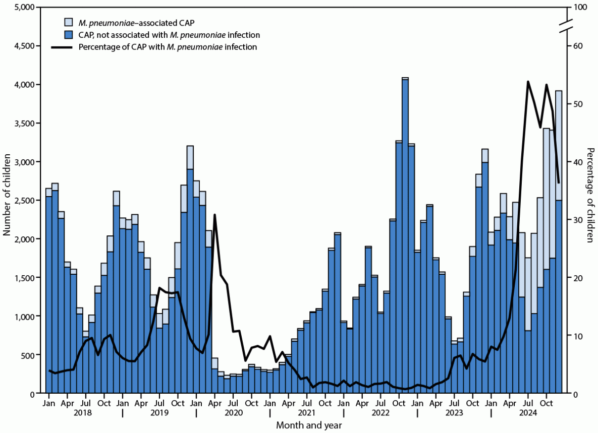 Mycoplasma pneumoniae Infections in Hospitalized Children — United States, 2018–2024 Bar graph, showing total number of community-acquired pneumonia (CAP) cases and those associated with M. pneumoniae infection. Also shown is a line graph superimposed over the bar graph, showing the percentage of CAP cases associated with M. pneumoniae. M. pneumoniae infections in the United States began to increase sharply in April 2024 and were lower during the COVID-19 pandemic years of 2020–2022, gradually increasing beginning in mid-2023.