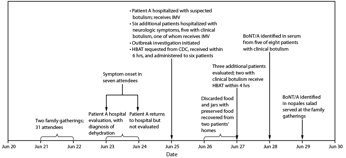 Foodborne Botulism Outbreak After Consumption of Home-Canned Cactus (Nopales) — Fresno County, California, June 2024 The figure is a timeline of events during a foodborne botulism outbreak in Fresno County, California, in June 2024 associated with home-prepared cactus (nopales) salad.