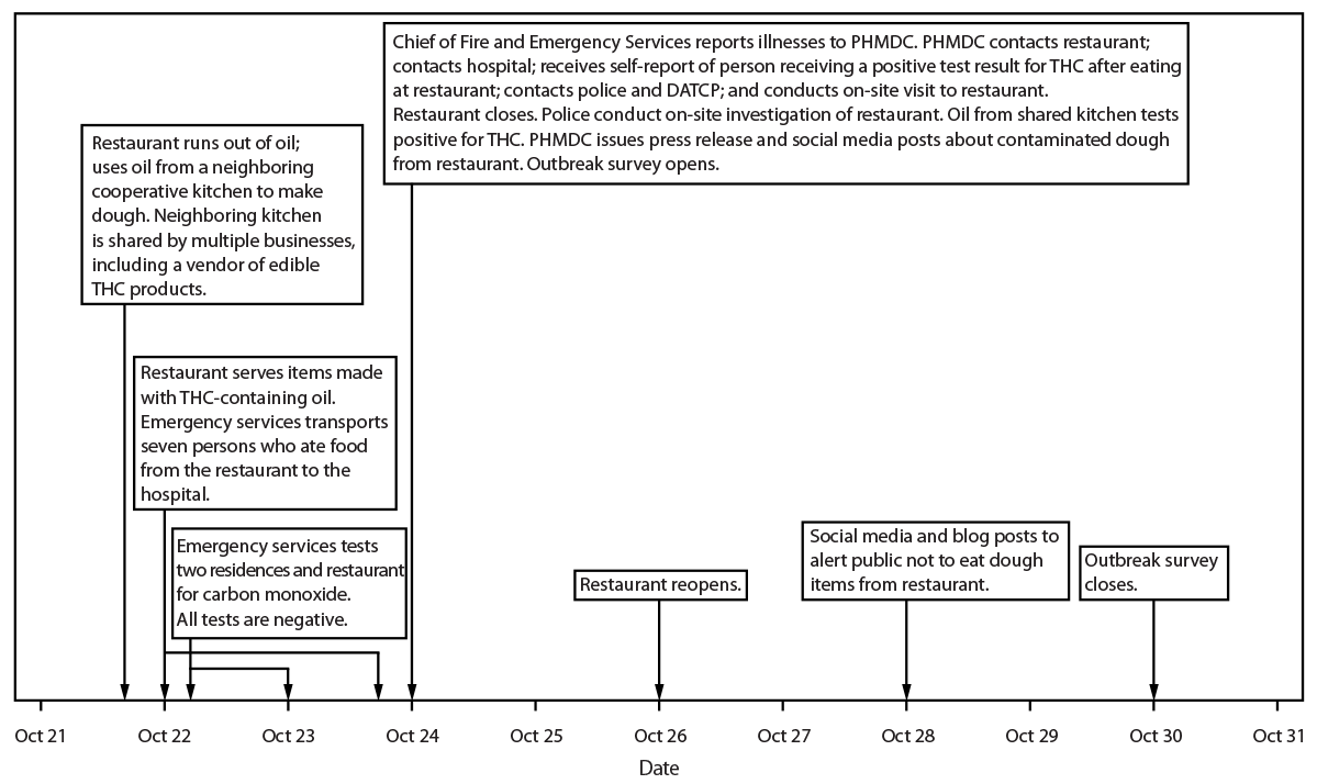 Tetrahydrocannabinol Intoxication from Food at a Restaurant — Wisconsin, October 2024 The figure is a photograph of containers with hemp-derived Δ9-tetrahydrocannabinol-infused cooking oil located in the same area as oil used to prepare pizza and bread dough in Wisconsin during October 2024.