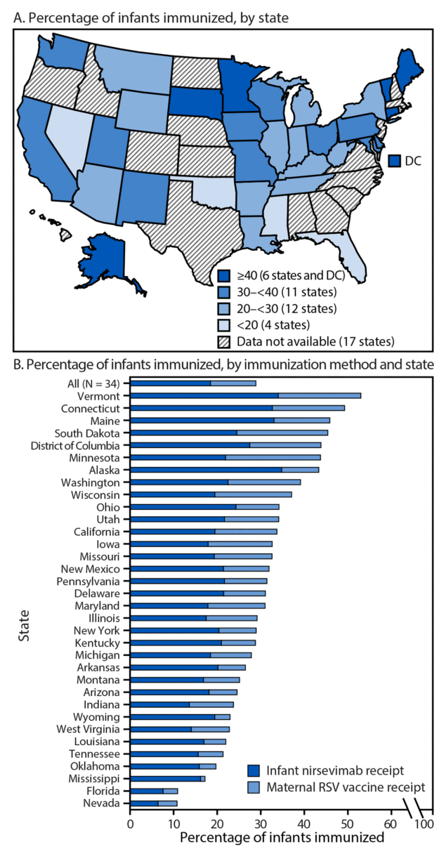 Respiratory Syncytial Virus Immunization Coverage Among Infants Through Receipt of Nirsevimab Monoclonal Antibody or Maternal Vaccination — United States, October 2023–March 2024 This two-part figure shows a map of the United States (part A) and a bar chart (part B). The map (part A) shows 33 U.S. states and DC shaded according to the percentage of infants immunized against RSV: ≥40% for six states and DC;30%–<40% for 11 states; 20%–<30% for 12 states; and <20% for four states. Data were not available for 17 states. The bar chart (part B) shows the percentage of infants immunized against RSV by the method of immunization and state (33 states and DC). Vermont has the highest percentage and Nevada has the lowest. A larger proportion of infants were immunized through nirsevimab than through maternal vacation in every state shown.