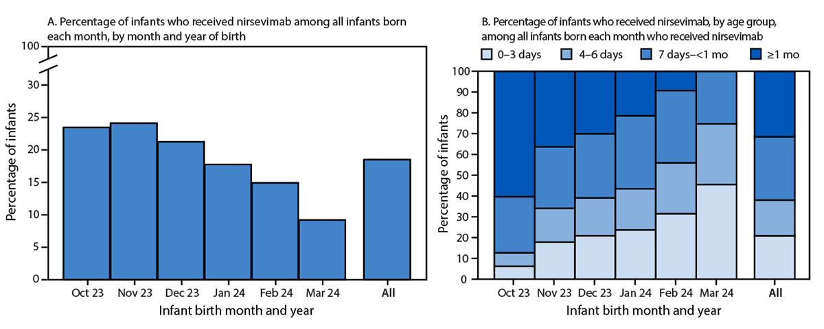 Respiratory Syncytial Virus Immunization Coverage Among Infants Through Receipt of Nirsevimab Monoclonal Antibody or Maternal Vaccination — United States, October 2023–March 2024 This two-part figure includes two bar charts showing the percentage of infants who received nirsevimab, by their month and year of birth (part A) and by their age group (part B). A total of 23.8% of infants born during October–November 2023 received nirsevimab (part A), and the percentage decreased toward the end of the respiratory virus season to 9.2% among infants born in March 2024. Infants born toward the end of the respiratory virus season who received nirsevimab were more likely to receive the antibodies within the first 3 days of life (45.5% of infants born in March) than were those born at the start of the season (6.2% of infants born in October) (part B).