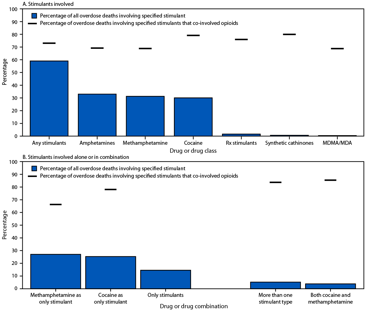 Drug Overdose Deaths Involving Stimulants ― United States, January 2018–June 2024 The figure is two bar graphs illustrating the percentage of overdose deaths by type of stimulant involved and by combinations of stimulants involved in the United States during January 2021–June 2024 according to the State Unintentional Drug Overdose Reporting System.