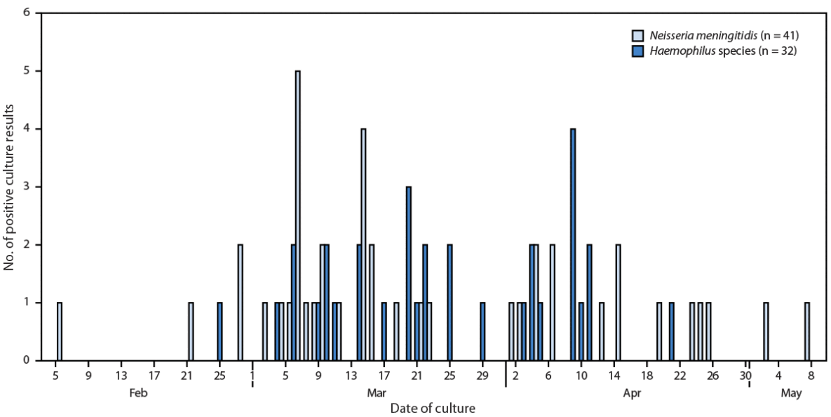 Outbreak of Neisseria meningitidis Conjunctivitis in Military Trainees — Texas, February–May 2025 Figure is a bar chart depicting number of positive bacterial ocular discharge culture results among military trainees, by date of ocular discharge culture and pathogen (N = 73) at Joint Base San Antonio, Lackland, Texas, during February 5–May 9, 2025.