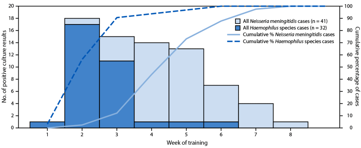 Outbreak of Neisseria meningitidis Conjunctivitis in Military Trainees — Texas, February–May 2025 Figure is a combination histogram and line graph depicting the number of positive bacterial ocular discharge culture results and cumulative percentage of positive results among military trainees, by week of training and pathogen (N = 73) at Joint Base San Antonio-Lackland, Texas, during February–May 2025