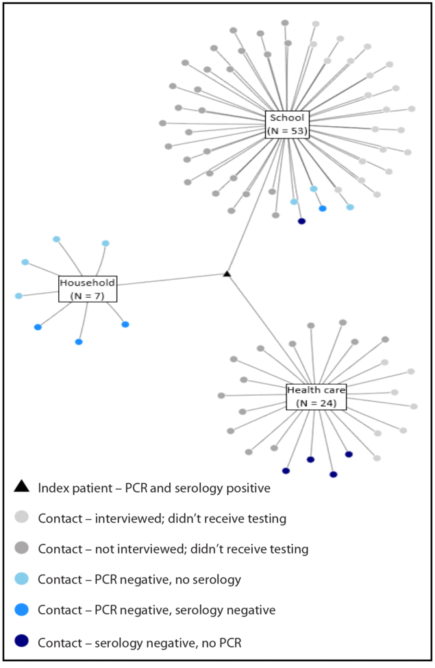 Highly Pathogenic Avian Influenza A(H5N1) Virus Infection in a Child with No Known Exposure — San Francisco, California, December 2024–January 2025 The figure is a network analysis of human A(H5N1) influenza case and possible contacts in San Francisco, California during January 2025.