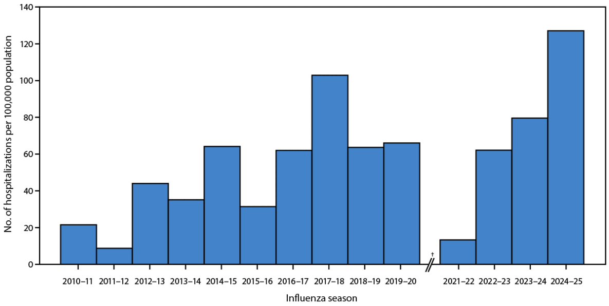Influenza-Associated Hospitalizations During a High Severity Season — Influenza Hospitalization Surveillance Network, United States, 2024–25 Influenza Season The figure is a bar graph illustrating laboratory-confirmed influenza-associated hospitalization rates, by influenza season in the United States during the 2010–11 through 2024–25, according to the Influenza Hospitalization Surveillance Network.