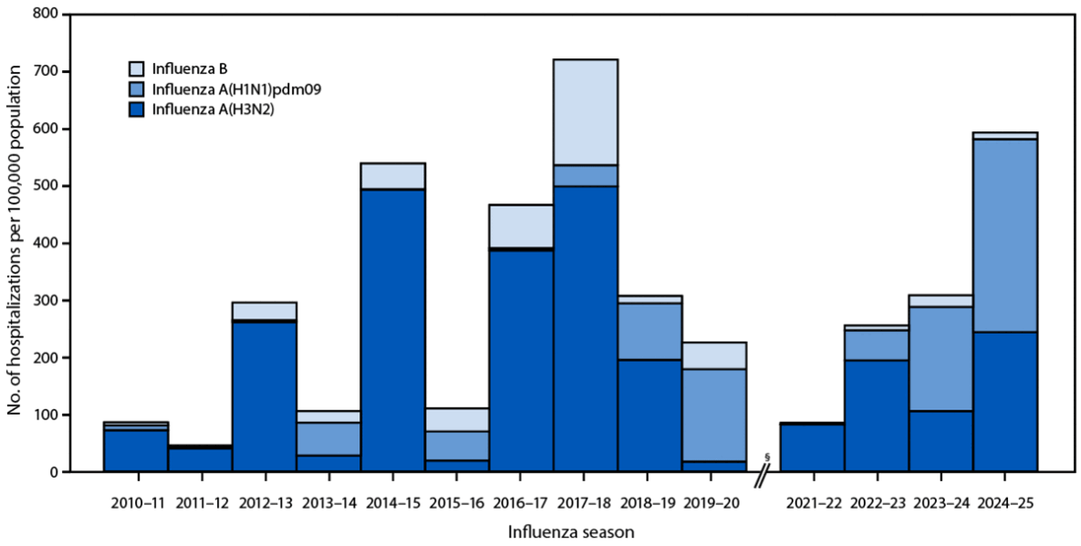 Influenza-Associated Hospitalizations During a High Severity Season — Influenza Hospitalization Surveillance Network, United States, 2024–25 Influenza Season The figure is a bar graph illustrating the influenza-associated hospitalization rate among adults aged ≥75 years, by influenza type and subtype and influenza season in the United States during the 2010–11 through 2024–25 influenza seasons, according to the Influenza Hospitalization Surveillance Network.