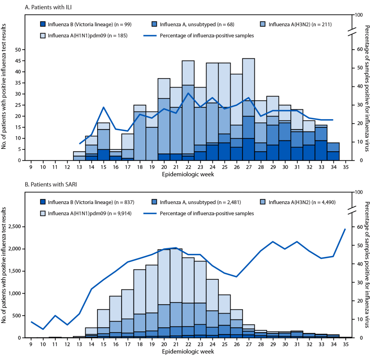 This figure is a two-panel bar chart showing the numbers of patients with positive influenza tests: (A) outpatients with influenza-like illness and (2) hospitalized patients with severe acute respiratory infection in eight Southern Hemisphere countries during 2025.
