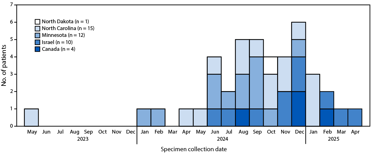 The figure is a bar graph illustrating the number of patients with genetically linked Paraburkholderia spp. isolated from clinical cultures, by date of initial specimen collection in Minnesota, North Carolina, North Dakota, Canada, and Israel during May 2023–April 2025.