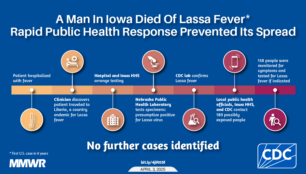 The image shows the timeline from when a patient was hospitalized with worsening fever to Lassa fever diagnosis, with text that reads, “A man in Iowa died of Lassa fever. Rapid public health response prevented its spread.”