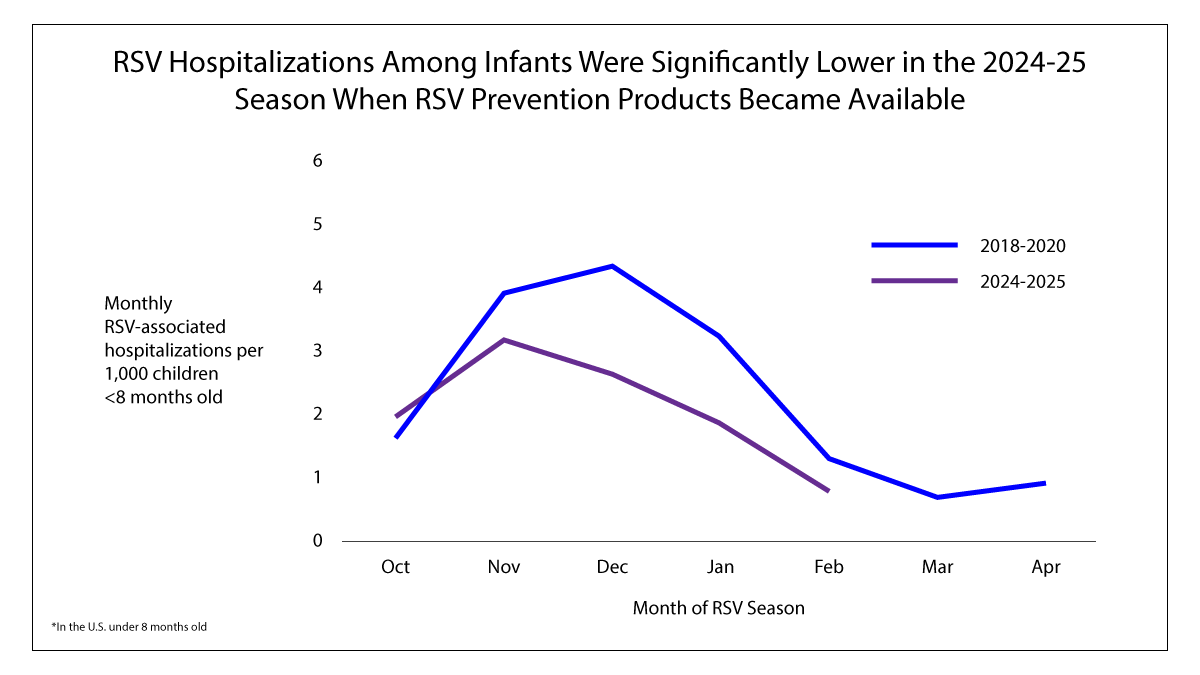 Interim Evaluation of Respiratory Syncytial Virus Hospitalization Rates Among Infants and Young Children After Introduction of Respiratory Syncytial Virus Prevention Products — United States, October 2024–February 2025 | MMWR The graphic shows a chart demonstrating monthly hospitalizations among infants in the 2024-25 RSV season. Text reads, “RSV Hospitalizations Among Infants Were Significantly Lower in the 2024-25 Season When RSV Prevention Products Became Available.”