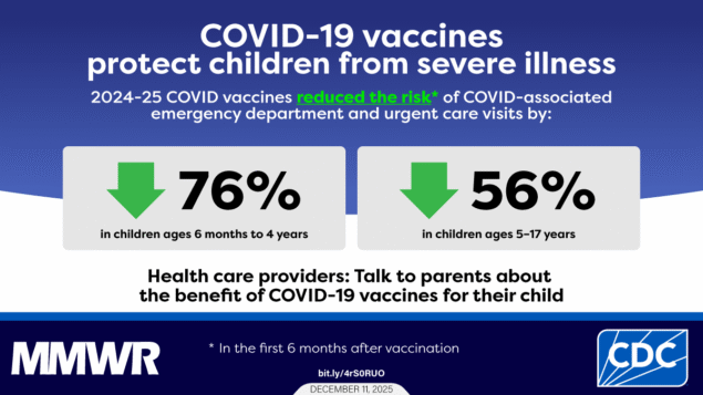 The graphic reads, &ldquo;COVID-19 vaccines protect children from severe illness. 2024-25 COVID vaccines reduced the risk of COVID-associated emergency department and urgent care visits by 76% in children ages 6 months to 4 years and 56% in children ages 5-17 years. Health care providers: Talk to parents about the benefit of COVID-19 vaccines for their child.&rdquo;