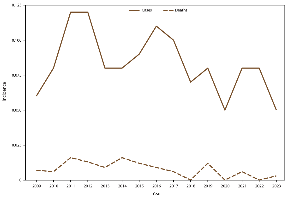 The figure is a line graph depicting the annual incidence of tetanus cases and tetanus-associated deaths in the United States during 2009&minus;2023, according to data from the National Notifiable Diseases Surveillance System.