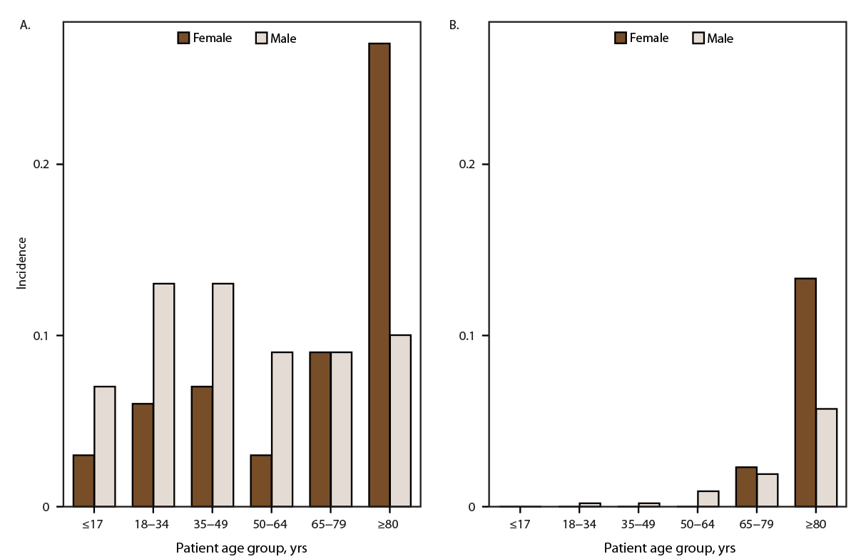 The figure consists of two panels depicting the incidence of tetanus cases and tetanus-associated deaths in the United States during 2009&ndash;2023, by age group and sex, according to data from the National Notifiable Diseases Surveillance System.