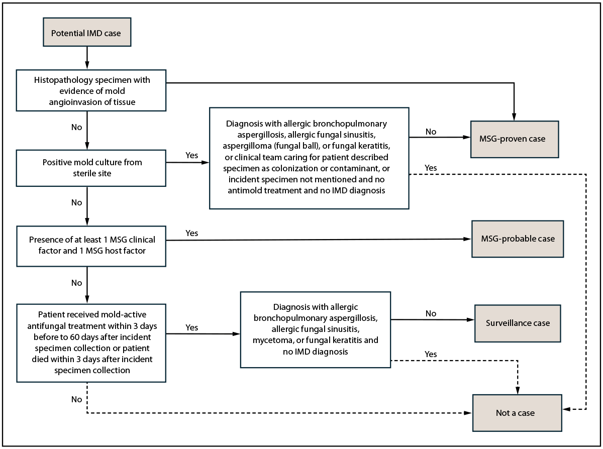 Active Surveillance for Invasive Mold Disease — Four Hospitals, Atlanta, Georgia, 2020–2024 The figure is a flowchart of criteria for identifying proven, probable, and surveillance cases of invasive mold disease reported by four hospitals in Atlanta, Georgia, during 2020–2024.
