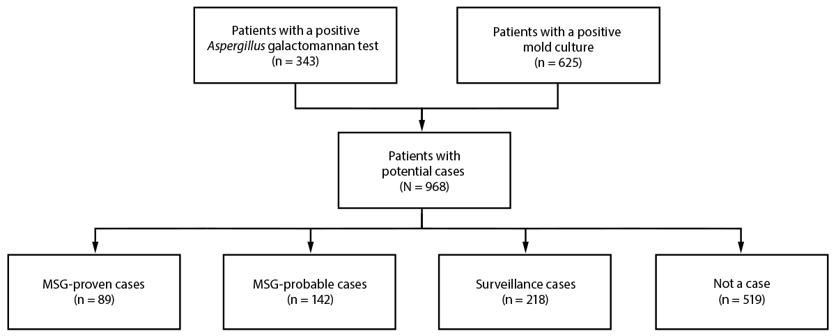 Active Surveillance for Invasive Mold Disease — Four Hospitals, Atlanta, Georgia, 2020–2024 The figure is a flowchart for invasive mold disease case classification for patients at four hospitals in Atlanta, Georgia, during 2020–2024.
