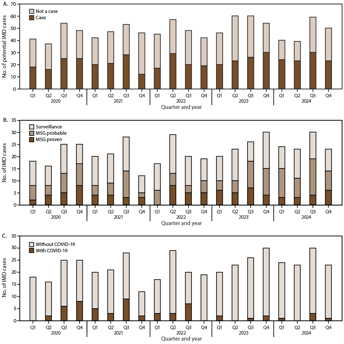 Active Surveillance for Invasive Mold Disease — Four Hospitals, Atlanta, Georgia, 2020–2024 The figure is a set of three stacked bar graphs depicting cases of invasive mold disease, by case status, invasive mold disease case definition, and COVID-19 status reported by four hospitals in Atlanta, Georgia, during 2020–2024.