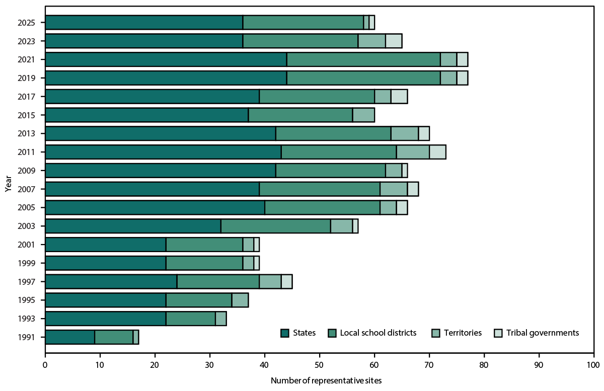 The figure is a set of horizontal bar graphs depicting the number of states, local school districts, territories, and tribal governments that conducted site-level Youth Risk Behavior Surveys with representative data (independent of the national survey), by year of survey in the United States during 1991&ndash;2025.