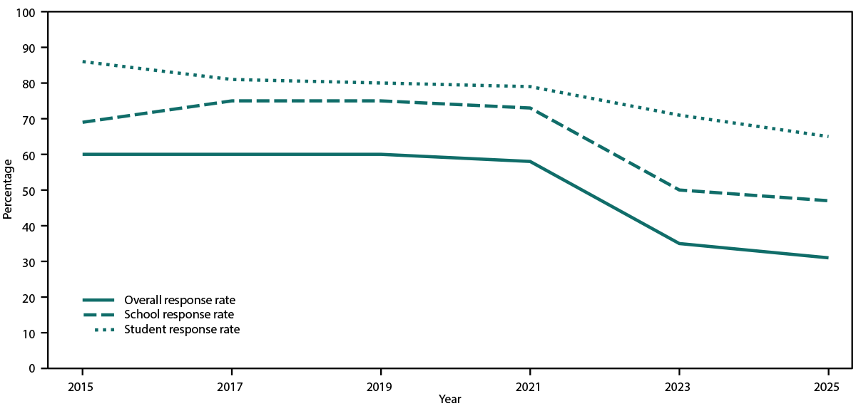 The figure is a set of line graphs depicting the overall, school, and student response rates for the Youth Risk Behavior Survey administered in the United States during 2015&ndash;2025.