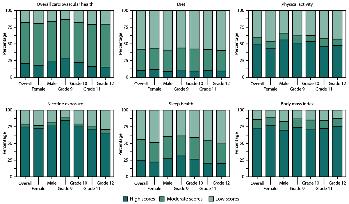 The figure is a set of six bar graphs depicting the percentages of high, moderate, and low scores for cardiovascular health metrics and overall cardiovascular health, overall and by sex and grade, as determined by data from the Youth Risk Behavior Survey in the United States in 2025.