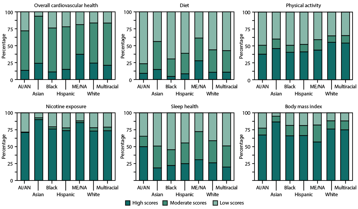 The figure is a set of six bar graphs depicting the percentages of high, moderate, and low scores for cardiovascular health metrics and overall cardiovascular health, by race and ethnicity, as determined by data from the Youth Risk Behavior Survey in the United States in 2025.