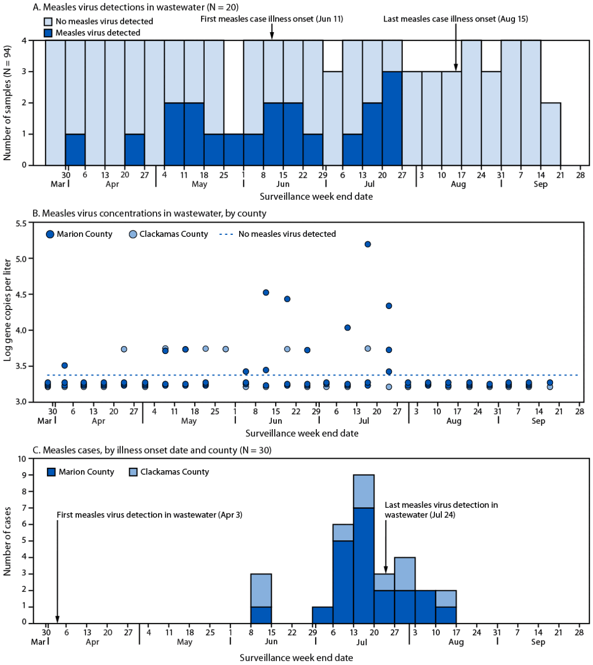 This figure comprises three bar graphs. The first shows 20 measles virus detections in wastewater from Clackamas and Marion counties, Oregon. The first detection occurred on April 3, which was 10 weeks before the first case was detected on June 11. The second graph shows the measles virus concentrations in wastewater from the two counties, showing a period of higher concentrations during June 12&ndash;July 23 that correspond to the identification of clinical cases. The third graph shows 30 reported measles cases from the two counties. The first reported case was June 11, and the last was August 15.