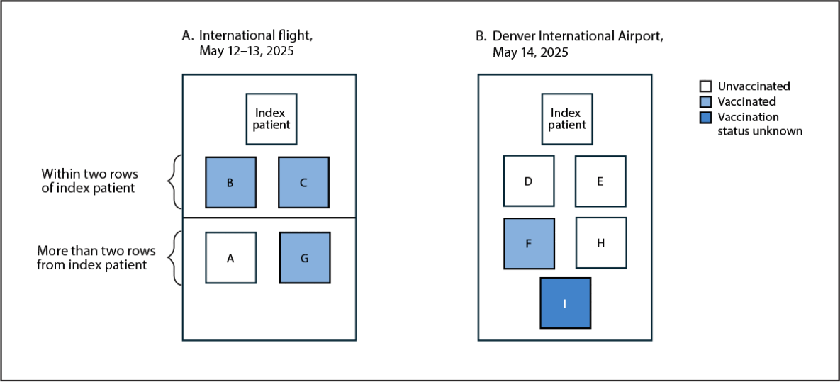 Measles Outbreak Associated with an Infectious Traveler — Colorado, May–June 2025 The figure is a two-panel diagram illustrating vaccination status of patients with secondary measles who were exposed to the index patient during an international flight and in an airport in Denver, Colorado during May–June 2025.