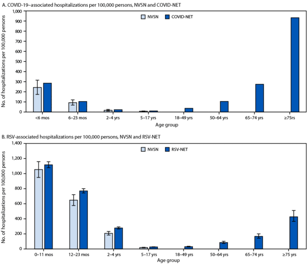 The figure is a bar graph illustrating hospitalization rates associated with COVID-19 and RSV, by age group, in the United States during July 1, 2024&ndash;June 30, 2025, according to three surveillance systems: COVID-19&ndash;Associated Hospitalization Surveillance Network, New Vaccine Surveillance Network (pediatric only), and Respiratory Syncytial Virus&ndash;Associated Hospitalization Surveillance Network.