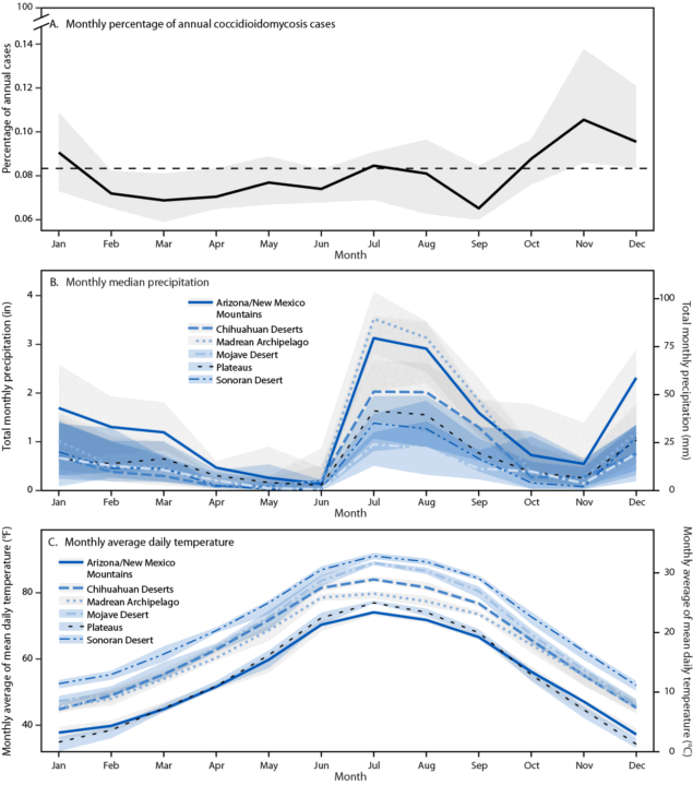 The figure is a series of 3 graphics. Part A illustrates the monthly statewide percentage of annual coccidioidomycosis cases; part B illustrates the monthly median precipitation, by region; and part C denotes the monthly average daily temperature, by region, in Arizona during 2005&ndash;2022.