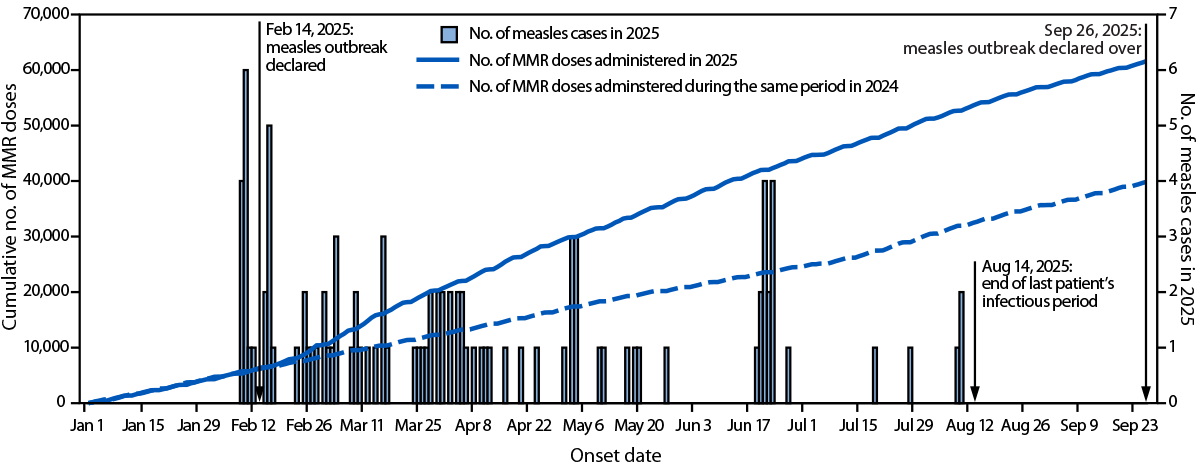 The figure is a histogram illustrating the number of laboratory-confirmed measles cases, by onset date, and cumulative number of measles, mumps, and rubella vaccine doses administered during 2024 and 2025 in New Mexico.