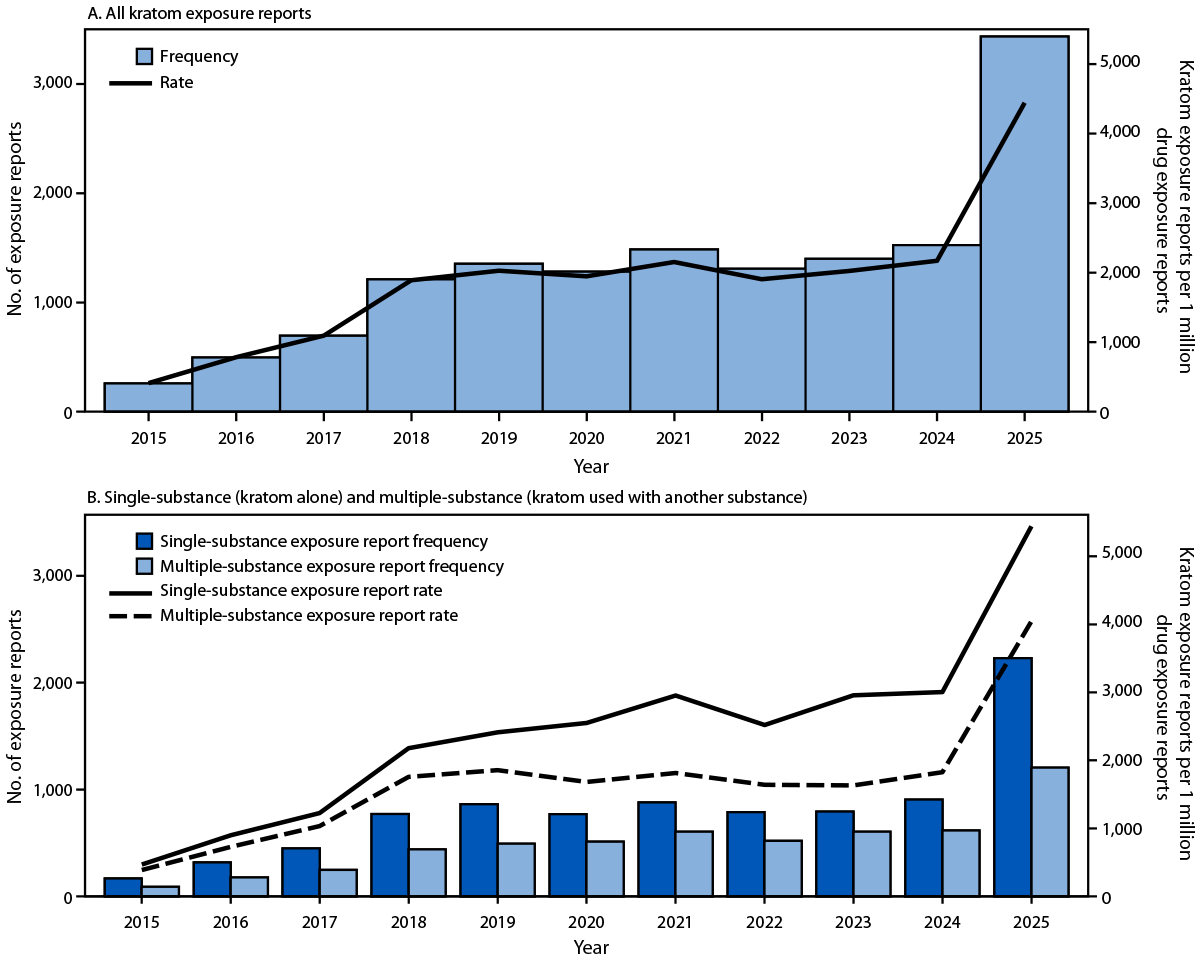 Increases in Kratom-Related Reports to Poison Centers — National Poison Data System, United States, 2015–2025 The figure is a bar and line graph illustrating the frequency and rate of kratom-related exposure reports to poison centers among persons aged ≥12 years, overall and by single- or multiple-substance exposure reports in the United States during 2015–2025 according to the National Poison Data System.