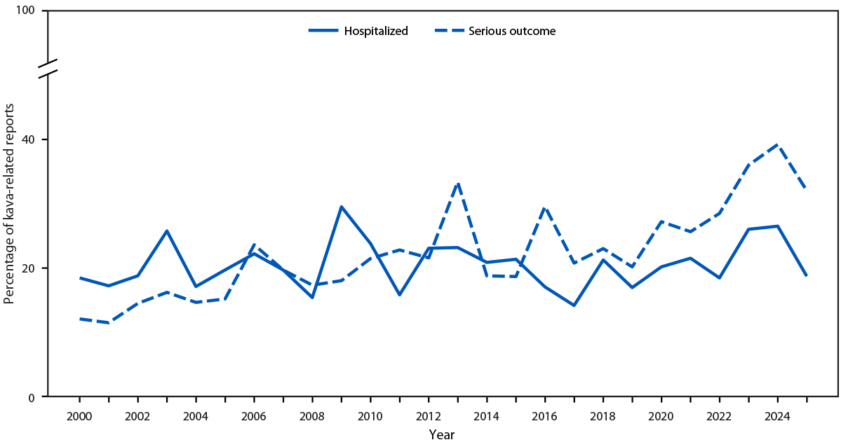The figure is a line graph illustrating the percentage of reported kava-related poison center reports involving hospitalization or other serious medical outcomes in the United States during January 1, 2000&ndash;December 31, 2025, according to the National Poison Data System.