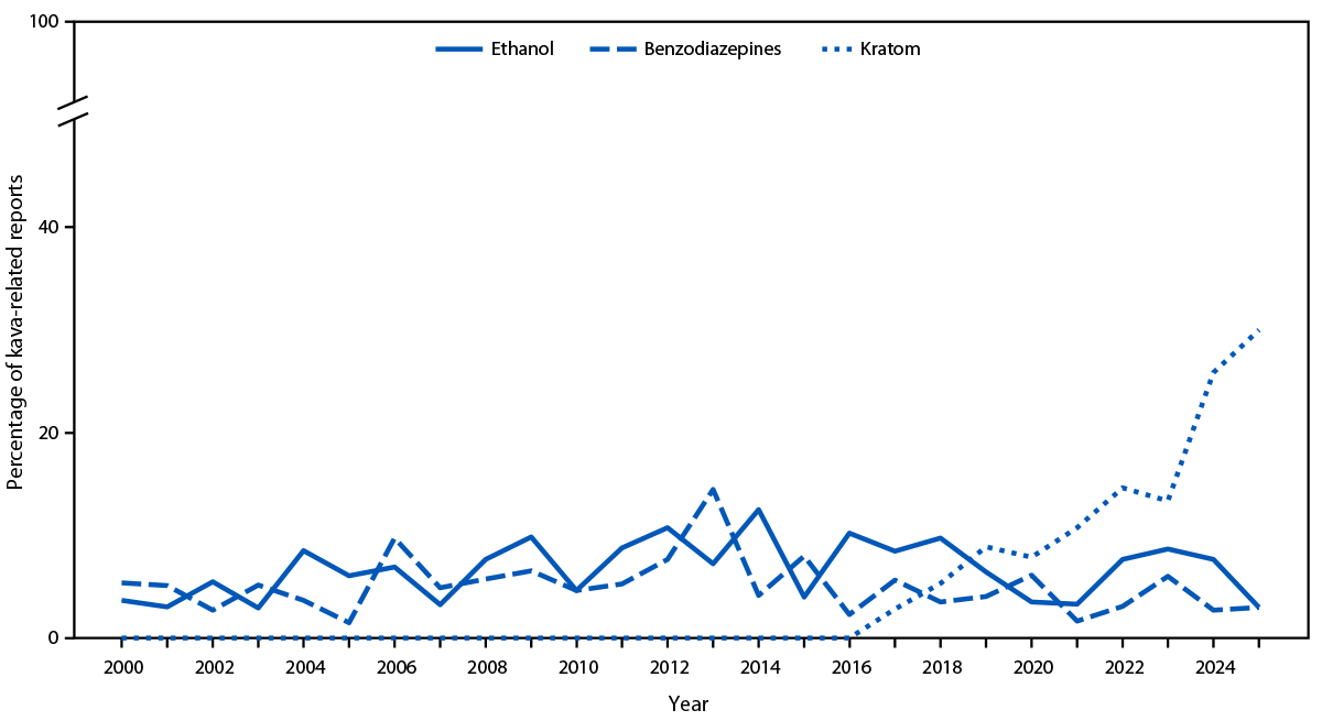 Increase in Poison Center Reports Linked to Kratom-Containing Kava Products — National Poison Data System, United States, 2000–2025 The figure is a line graph illustrating the percentage of kava-related poison center reports involving ethanol, benzodiazepines, or kratom use in the United States during January 1, 2000–December 31, 2025, according to the National Poison Data System.