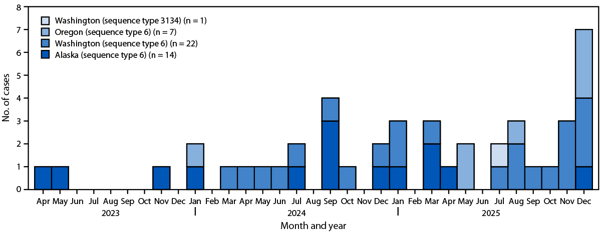 The figure is a bar graph illustrating the number and sequence types of invasive Haemophilus influenzae type b disease cases in adults, by state, month, and year, in Alaska, Oregon, and Washington, during April 2023–December 2025.