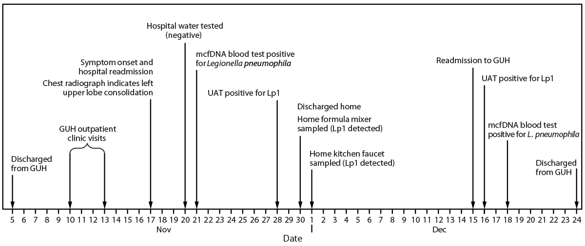 The figure is a timeline of a Legionnaires disease diagnosis associated with a home device used to mix powdered infant formula in the United States during November&ndash;December 2025.