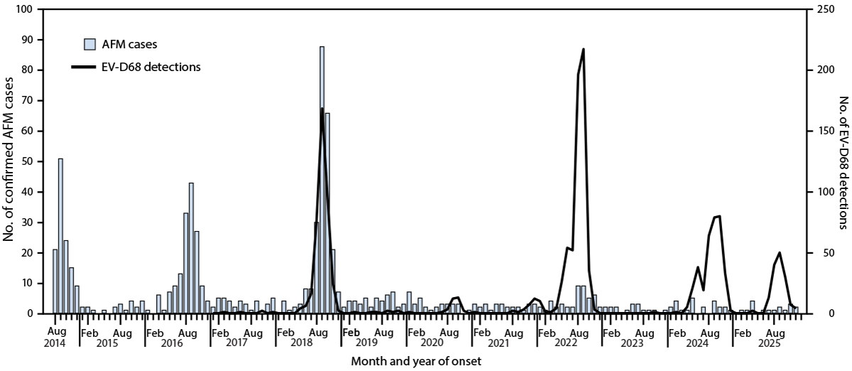 Acute Flaccid Myelitis Surveillance — United States, January 2020–December 2025 The figure is a histogram and line graph depicting the number of confirmed cases of acute flaccid myelitis from nationwide surveillance and enterovirus D68 detections in the United States in respiratory specimens using data from the New Vaccine Surveillance Network, United States, January 2017–December 2025.