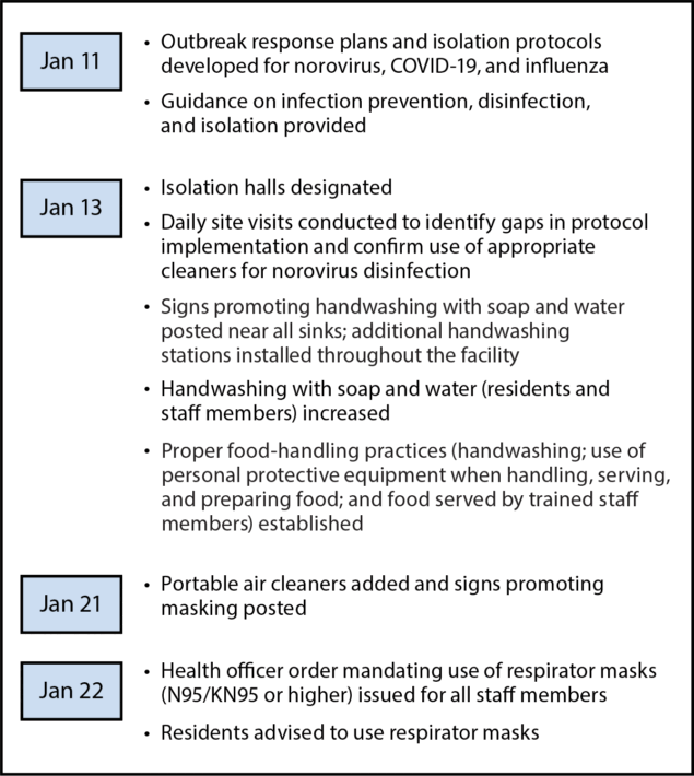 The figure is a timeline of implementation for infection prevention and control interventions at the Eaton wildfire evacuation shelter in Pasadena, California, during January 7&ndash;February 16, 2025.