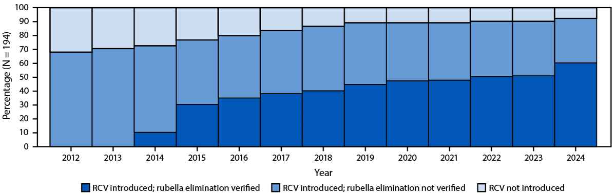 Progress Toward Rubella and Congenital Rubella Syndrome Elimination — Worldwide, 2012–2024 The figure is a bar graph illustrating the percentage of countries that introduced rubella-containing vaccine into the routine immunization schedule and the percentage with verified rubella elimination, by year, worldwide during 2012–2024.