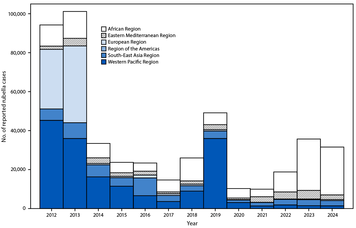 Progress Toward Rubella and Congenital Rubella Syndrome Elimination — Worldwide, 2012–2024 The figure is a bar graph illustrating the number of reported rubella cases, by region and year, worldwide during 2012–2024.